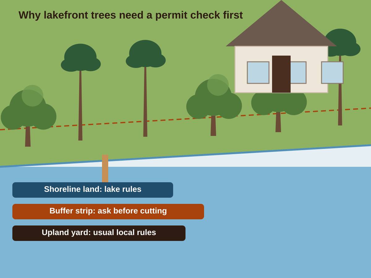 Illustration of a lakefront lot: the lake, a shoreline strip of project land, a wooded buffer strip marked 'ask before cutting', and the upland yard with the house marked 'usual local rules'